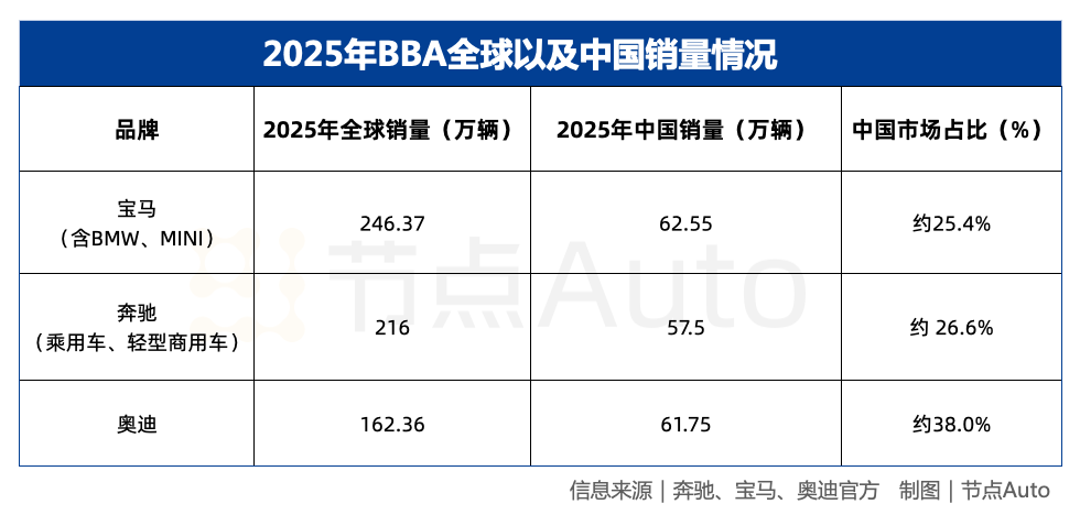 BBA还需要依赖中国市场吗？