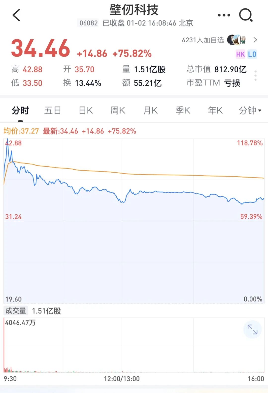 2026港股开门红！壁仞科技上市首日暴涨110%，市值破800亿- 节点财经