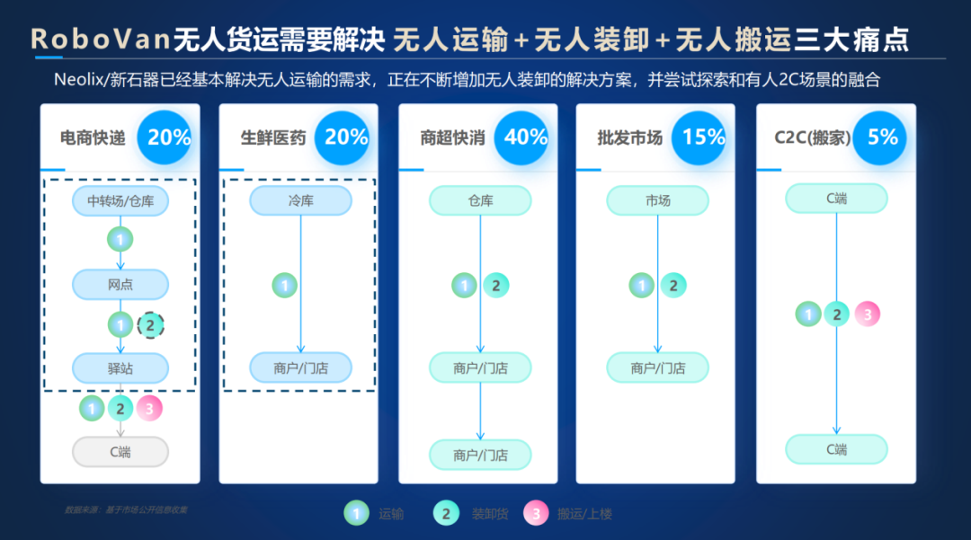 新石器杨哲：重构物流场景的AI实践与增长启示