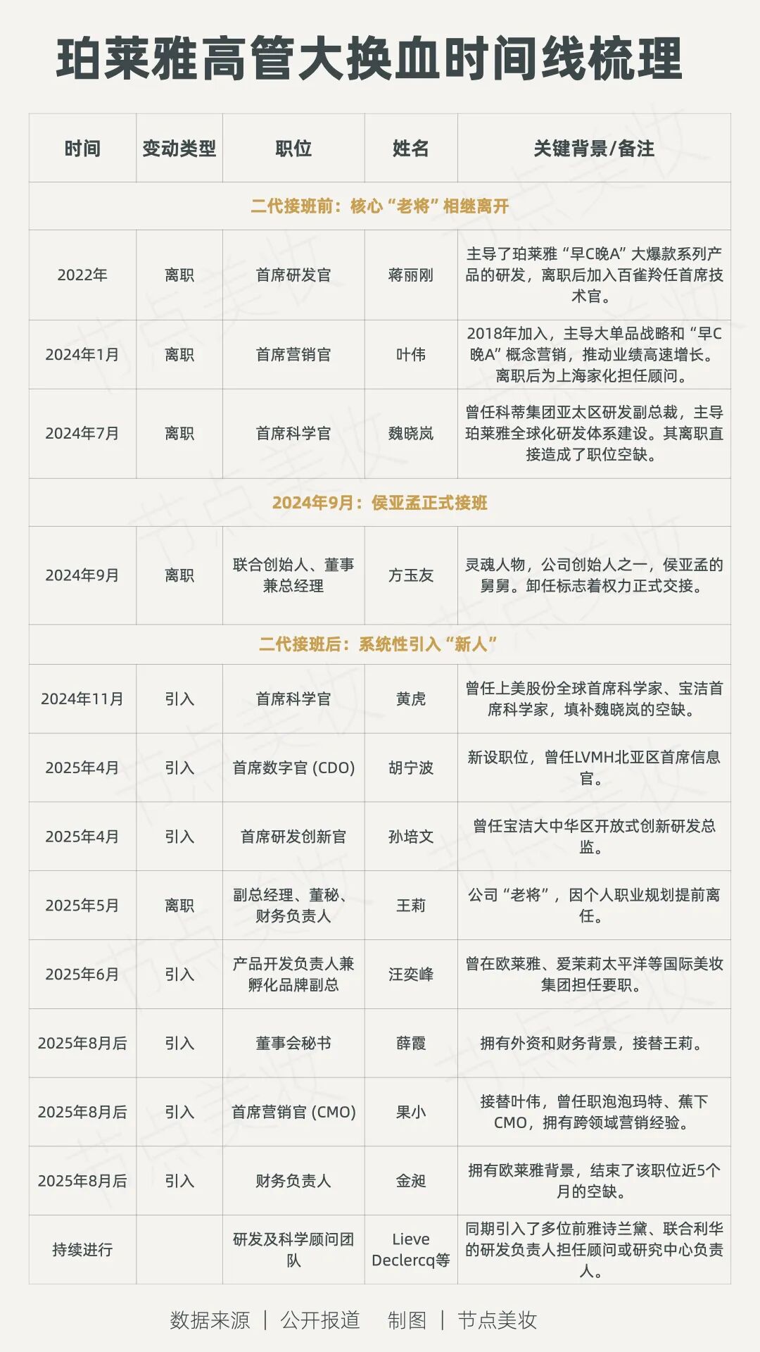 侯军呈罕见落泪！珀莱雅家族交棒，少不了父辈的托举