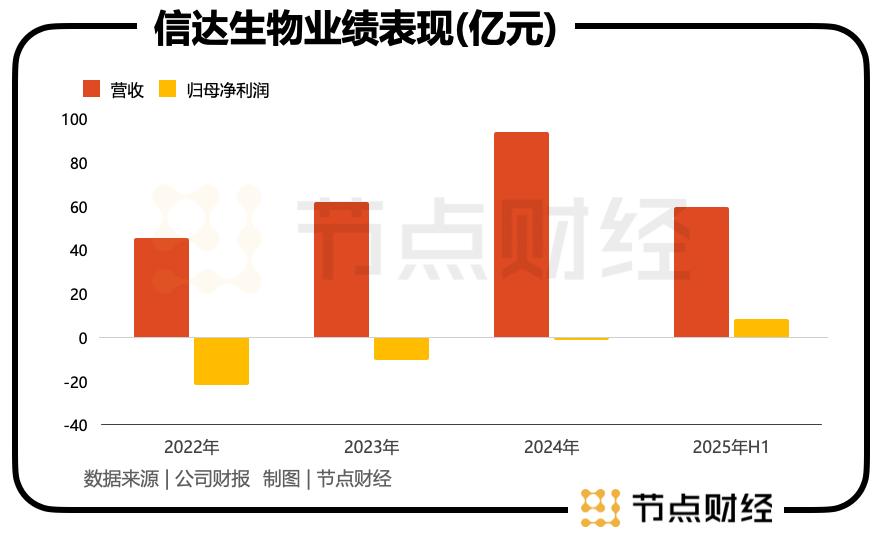 从狂飙 200% 到震荡回调，信达生物的预期变了？
