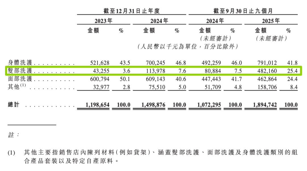 山东又一家美妆个护品牌冲刺港股IPO，孙颖莎是代言人