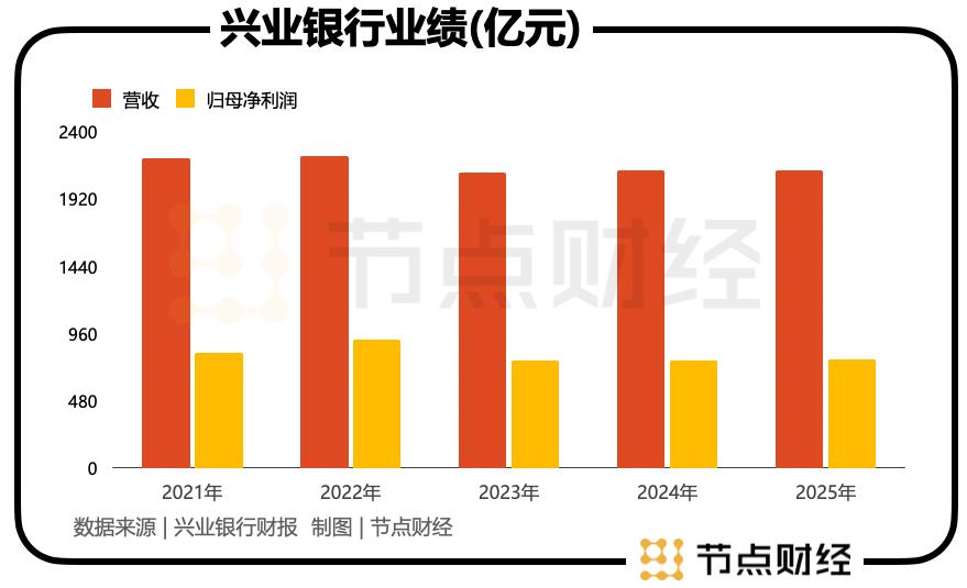 兴业银行的「三重门」：增速门、风控门、合规门