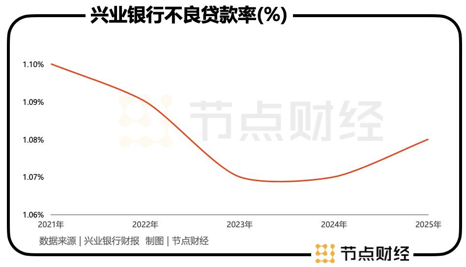 兴业银行的「三重门」：增速门、风控门、合规门