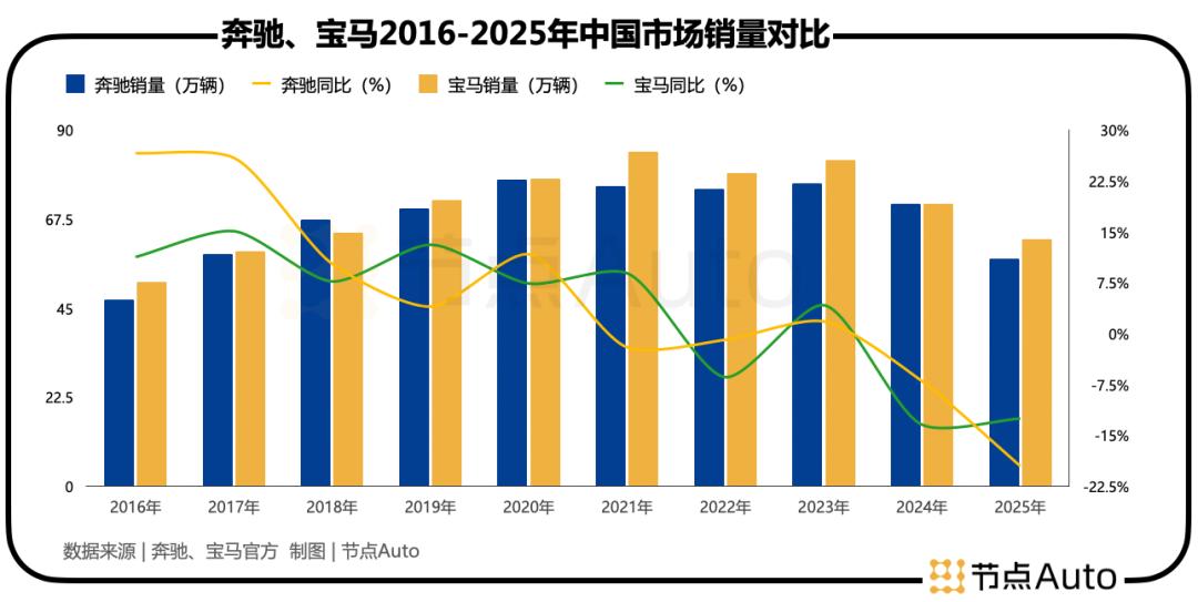 BBA还需要依赖中国市场吗？
