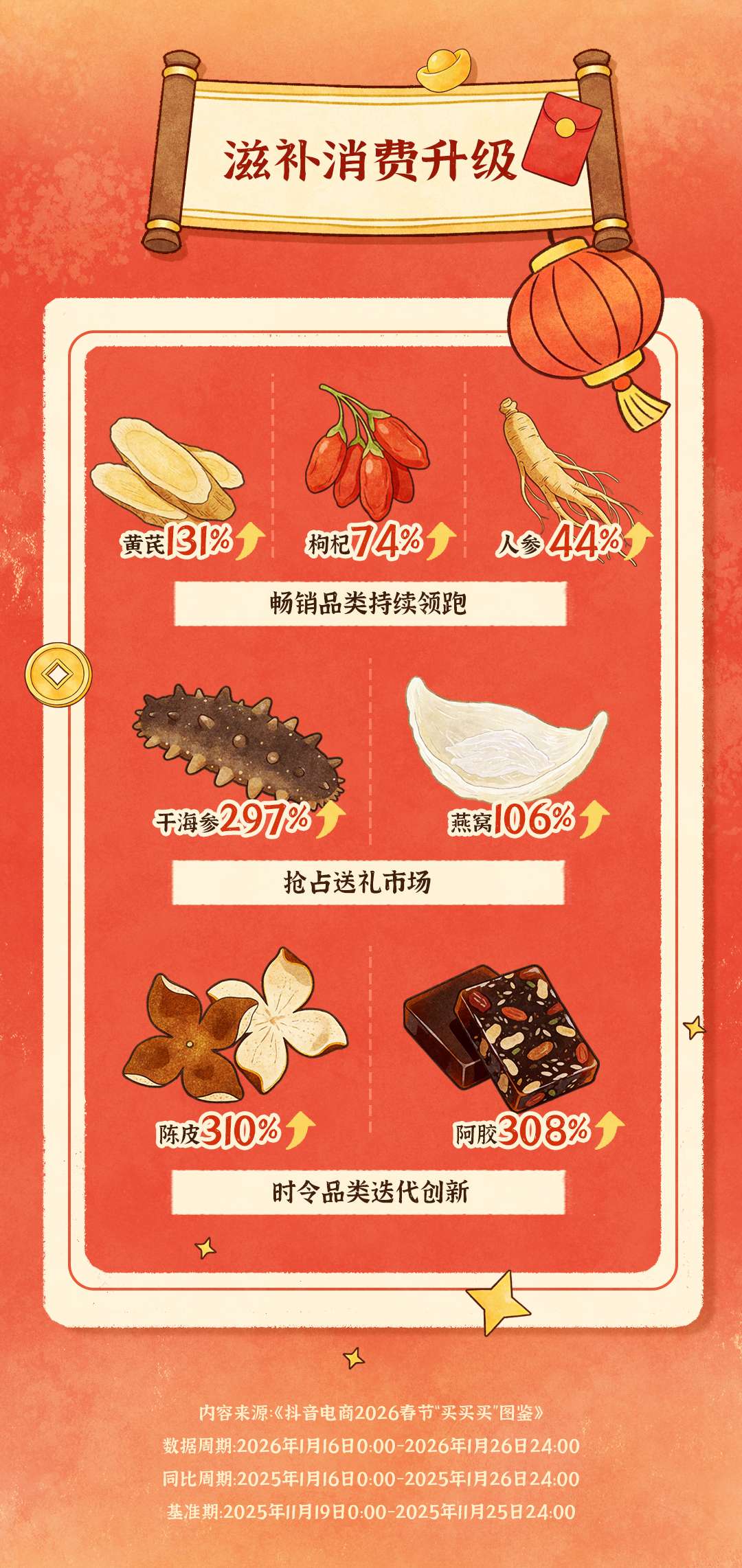 抖音电商鲜食年货消费数据出炉：90后成采办主力，地标农品抢手