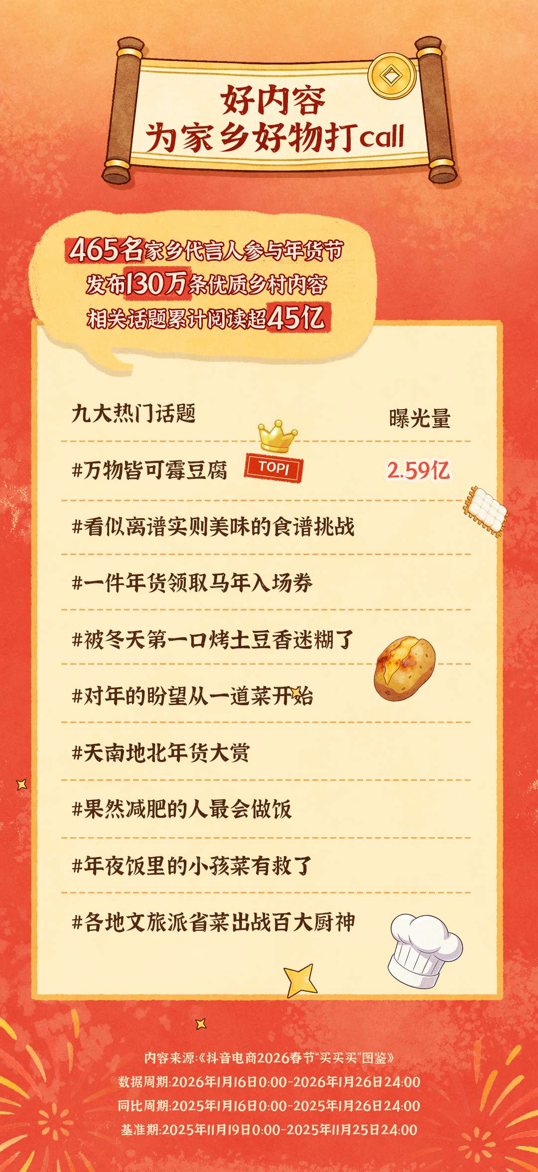 抖音电商鲜食年货消费数据出炉：90后成采办主力，地标农品抢手