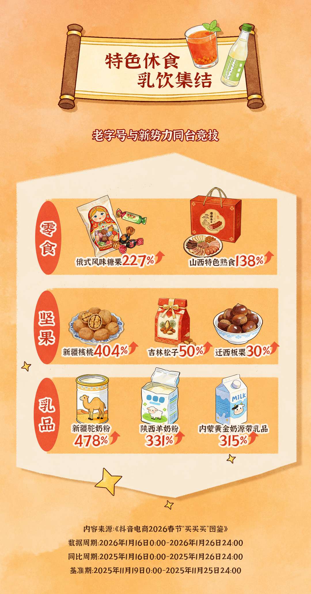 抖音电商鲜食年货消费数据出炉：90后成采办主力，地标农品抢手