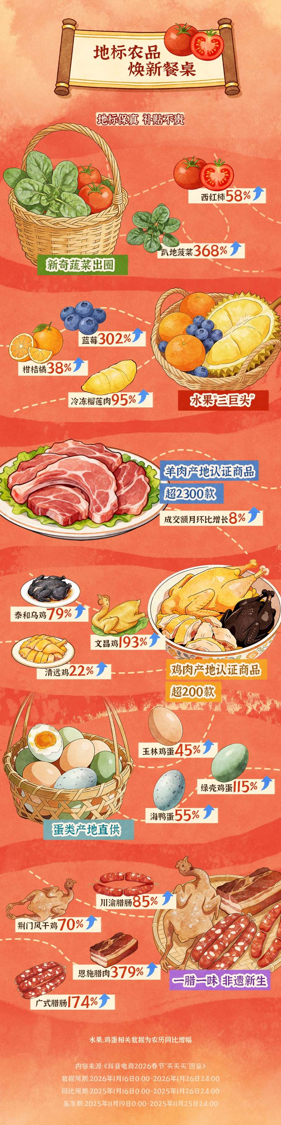 抖音电商鲜食年货消费数据出炉：90后成采办主力，地标农品抢手