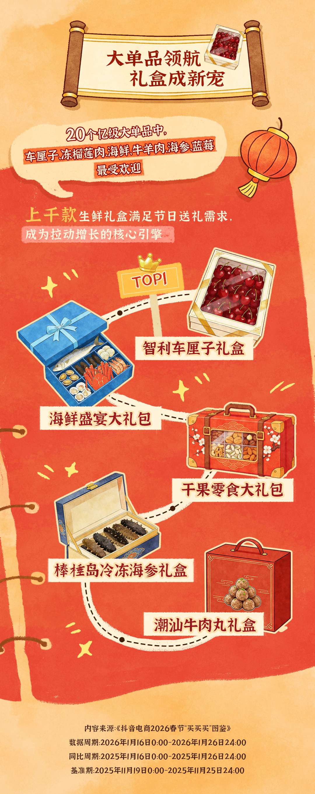 抖音电商鲜食年货消费数据出炉：90后成采办主力，地标农品抢手