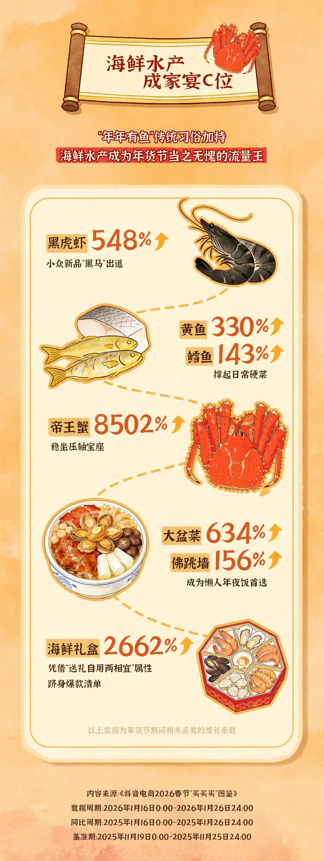 抖音电商鲜食年货消费数据出炉：90后成采办主力，地标农品抢手