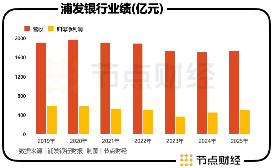 浦发银行的「双增」业绩，资本市场假装没看见？