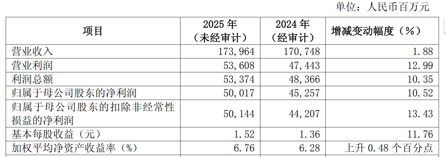浦发银行的「双增」业绩，资本市场假装没看见？