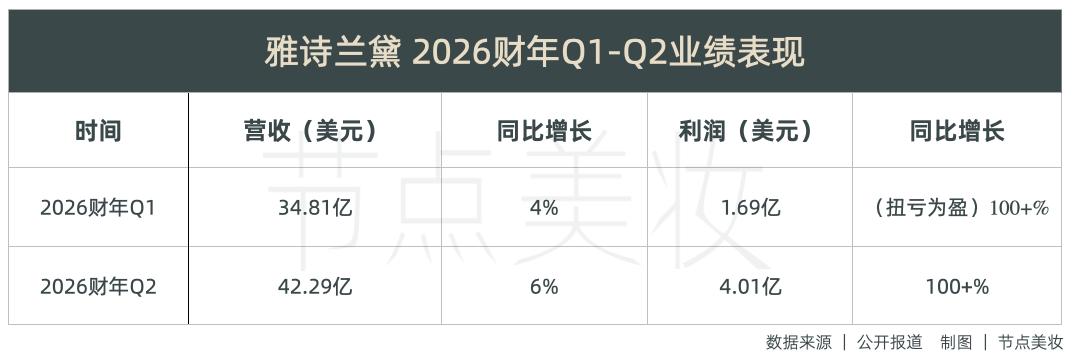 仰仗中国「辣妹」，雅诗兰黛终于能松口气了