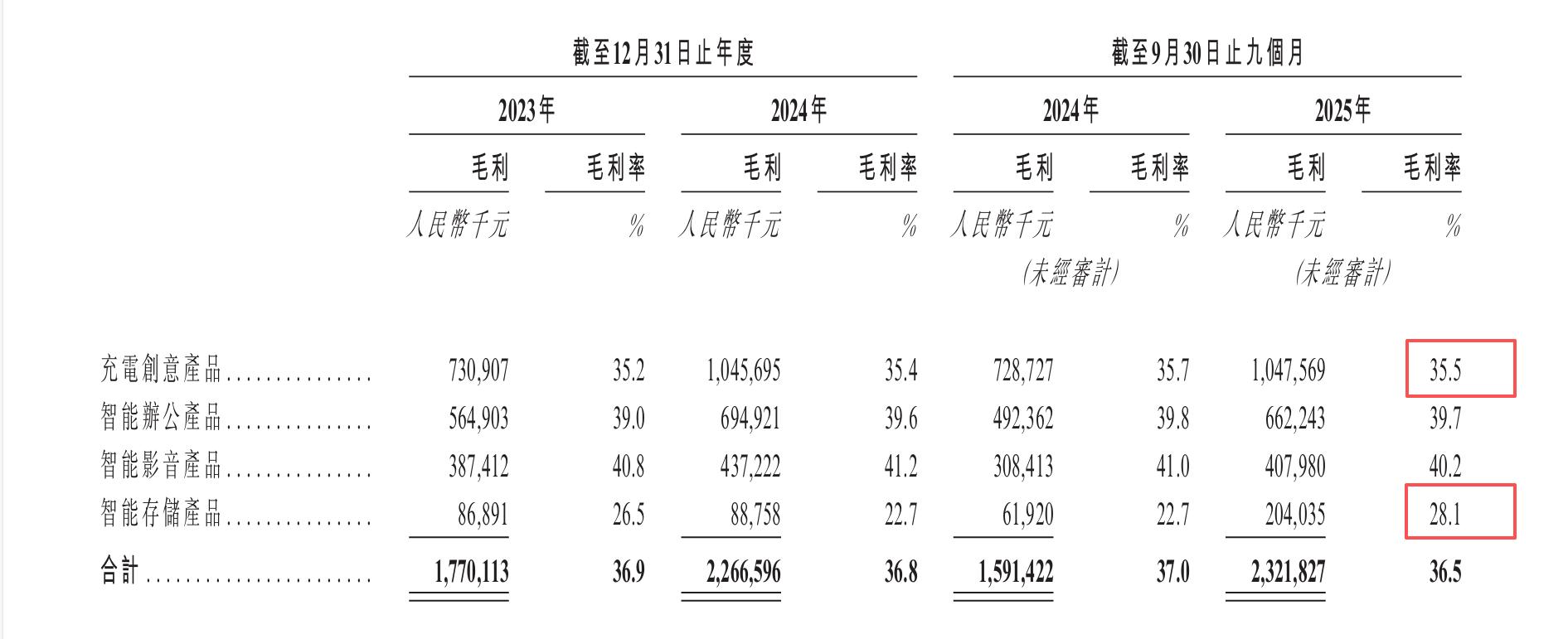 靠卖充电线，莆田老板又要去IPO了