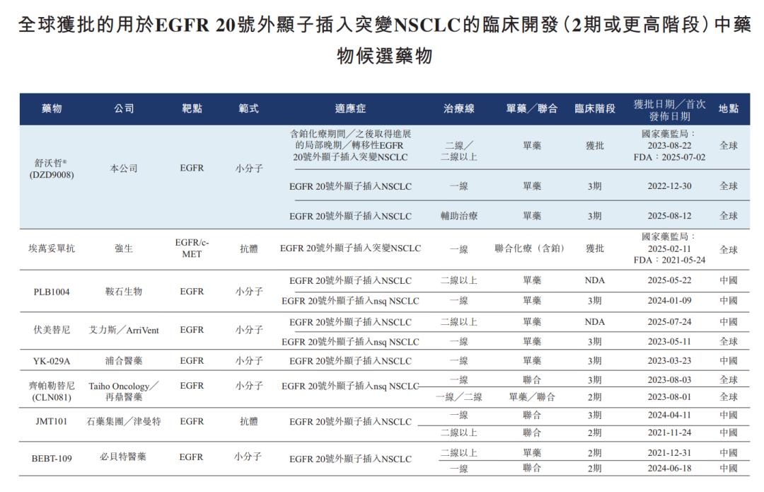 图源：迪哲医药招股书