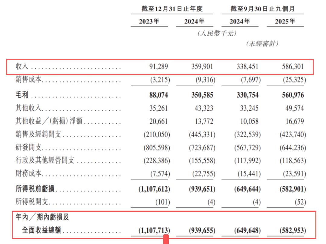 图源：迪哲医药招股书