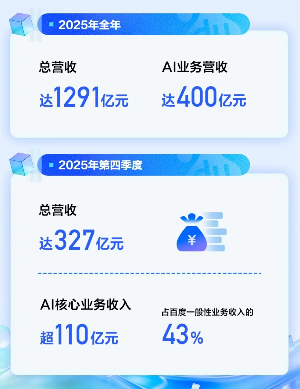 AI业务收入占比超43%,市场该对百度重新定价了?