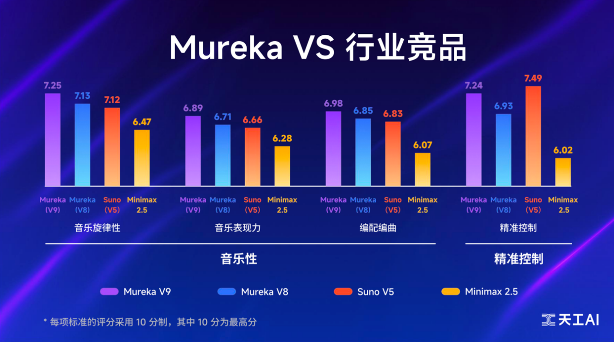 昆仑万维携AIGC亮相2026中关村论坛,三大世界第一梯队模型发布