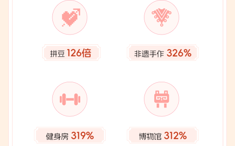 “三八节”悦己消费热，黄金品类抖音团购消费暴涨6倍