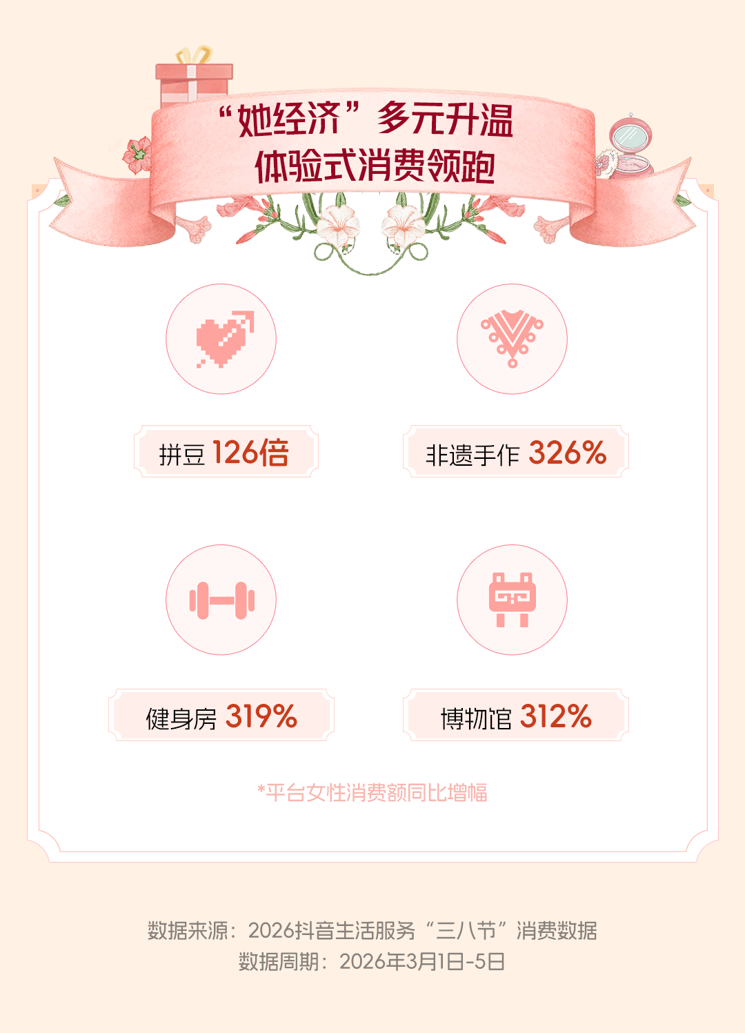 “三八节”悦己消费热，黄金品类抖音团购消费暴涨6倍