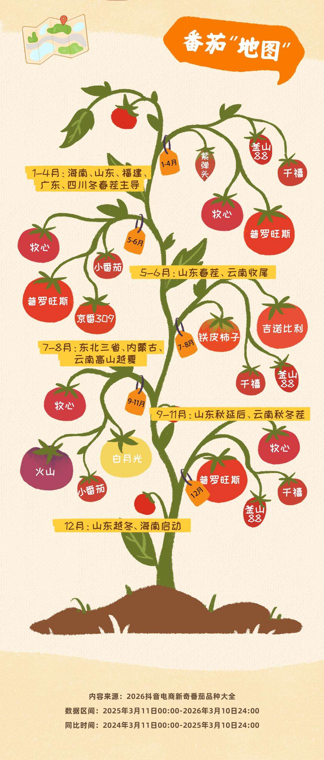 一年卖出1.5亿斤！抖音电商让新奇番茄从田间走向全国