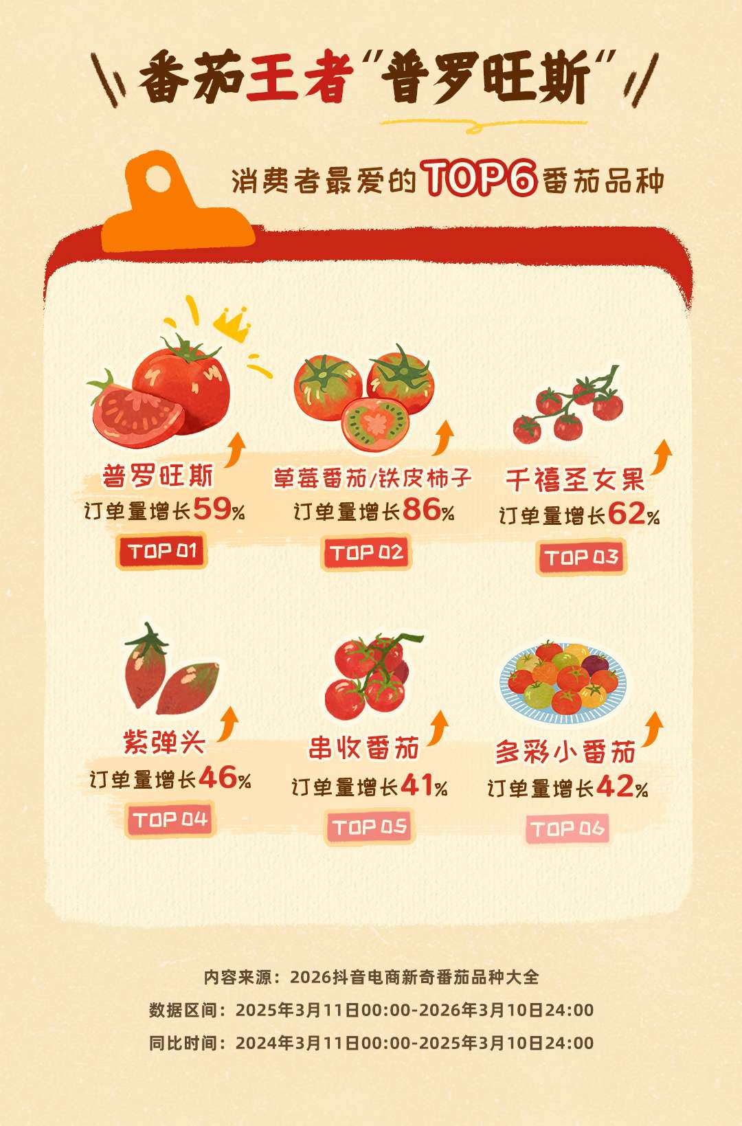 一年卖出1.5亿斤！抖音电商让新奇番茄从田间走向全国