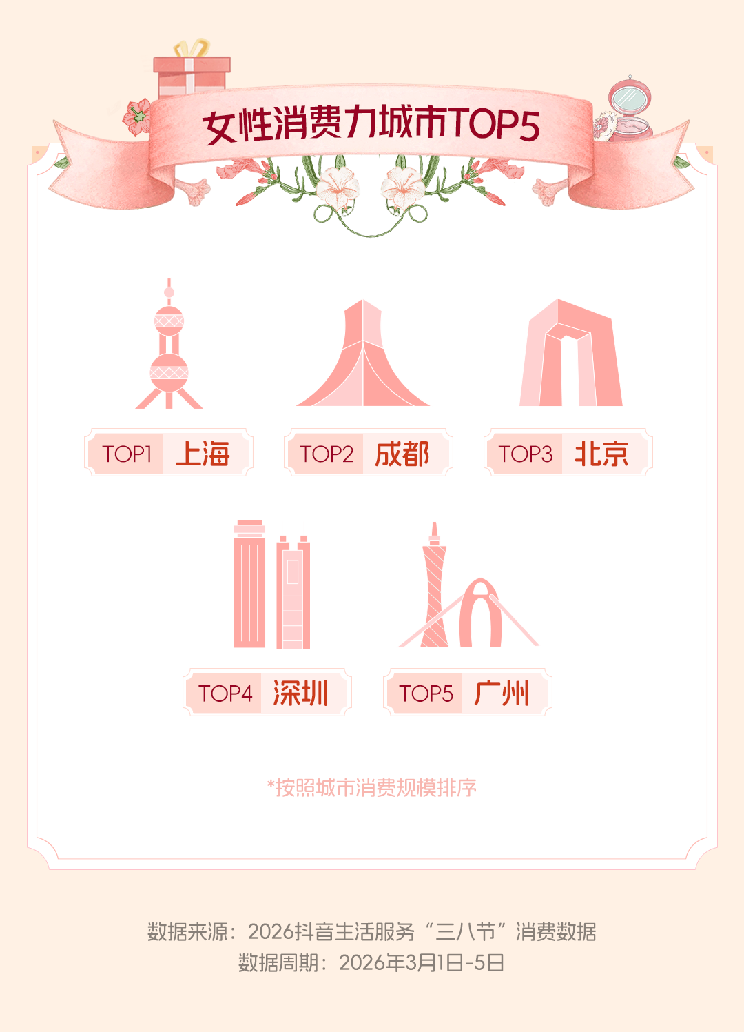 “三八节”悦己消费热，黄金品类抖音团购消费暴涨6倍