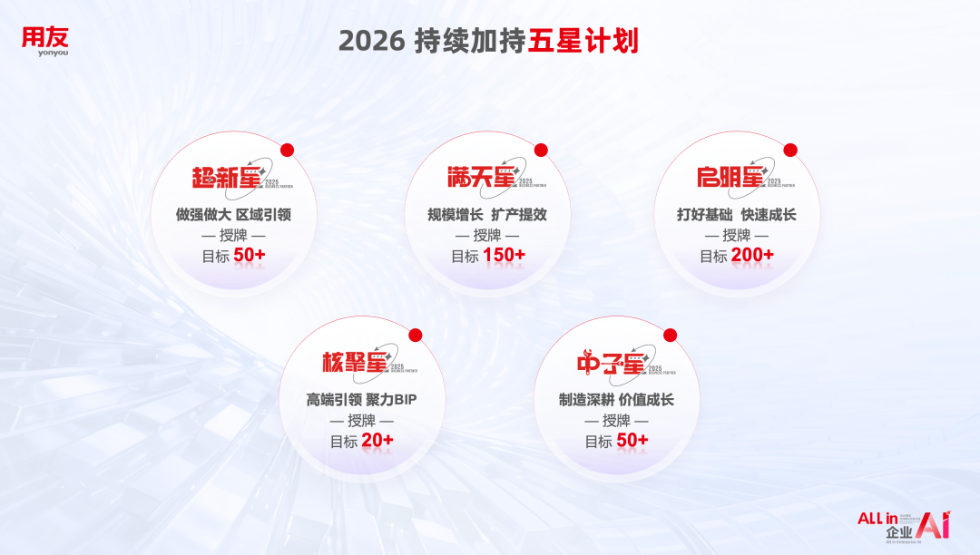2026用友携手生态伙伴实现AI时代高质量共赢成长