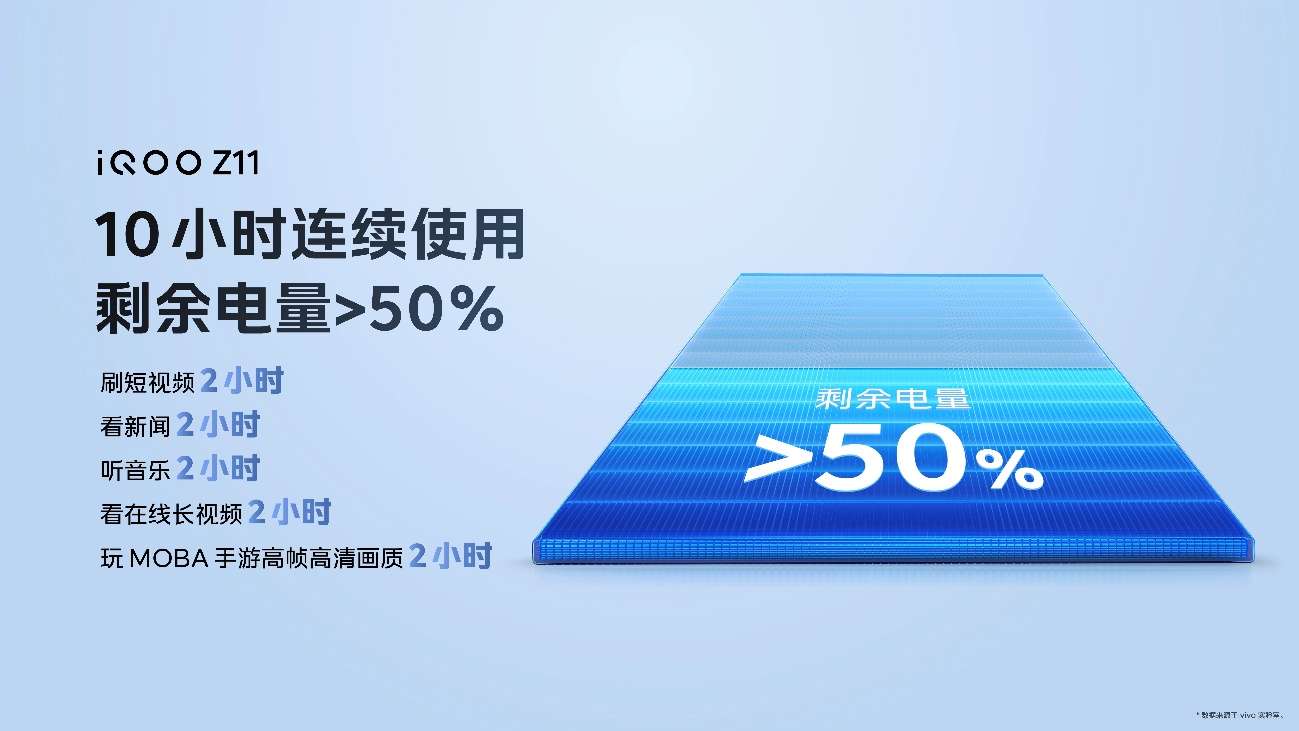 iQOO Z11x搭载LCD莱茵护眼屏和超长续航,首销1499元起到手