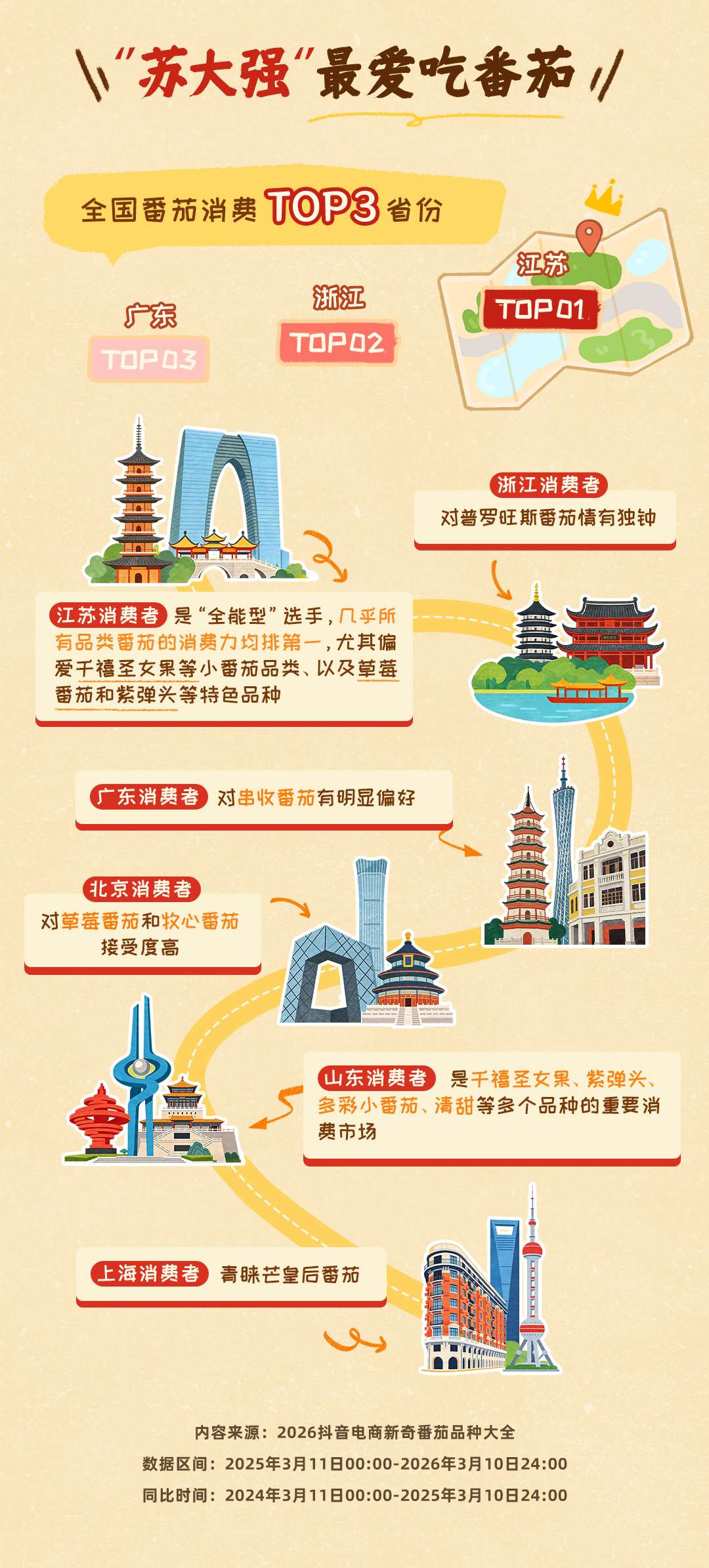 一年卖出1.5亿斤！抖音电商让新奇番茄从田间走向全国