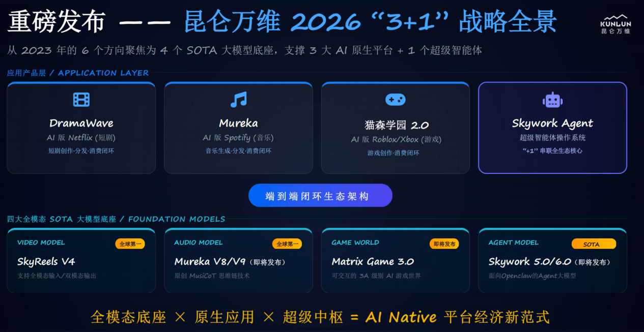 昆仑万维携AIGC亮相2026中关村论坛,三大世界第一梯队模型发布