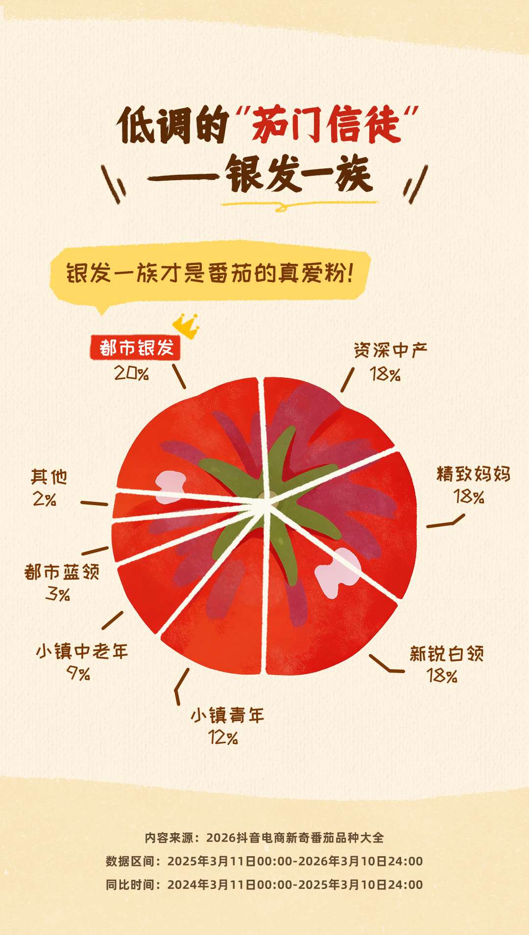 一年卖出1.5亿斤！抖音电商让新奇番茄从田间走向全国