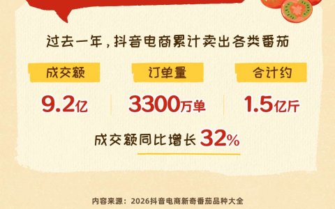 一年卖出1.5亿斤！抖音电商让新奇番茄从田间走向全国