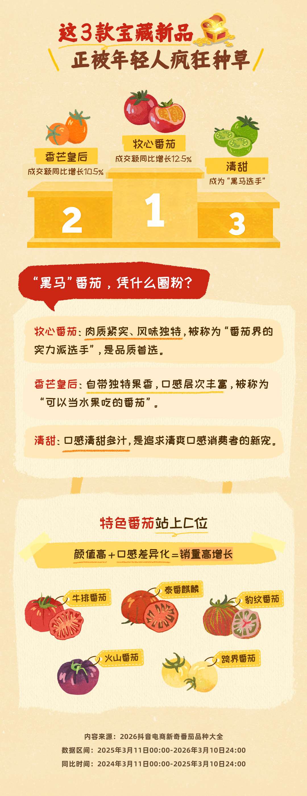 一年卖出1.5亿斤！抖音电商让新奇番茄从田间走向全国