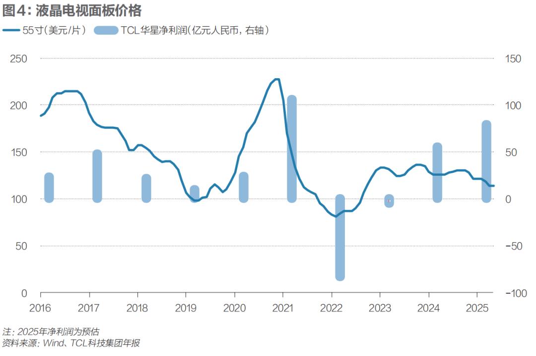 TCL破局，OLED迎来中国时刻