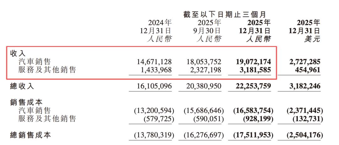 小鹏汽车靠技术输出站上转折点