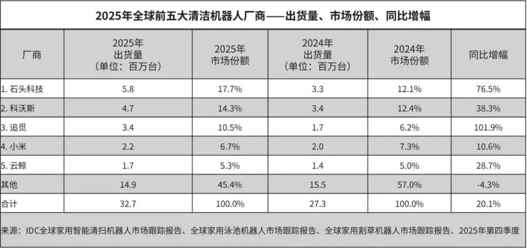石头科技,利润去哪儿了?