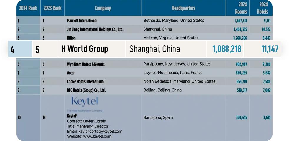 图注：华住集团位列《HOTELS》杂志“2024全球酒店集团205强”榜单第四