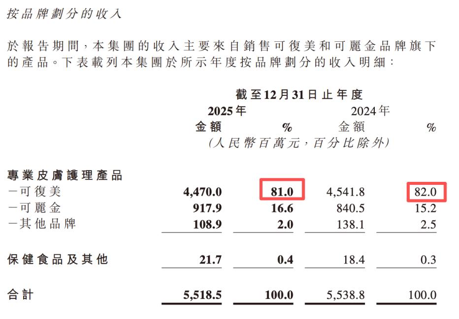巨子生物告别「躺赢」，押注医美能打翻身仗吗？