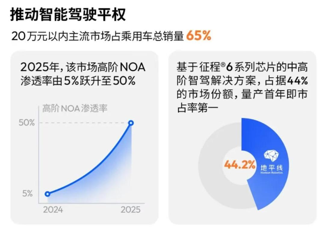 地平线，重构智驾「坐标系」