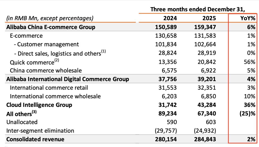 拆解阿里财报：老业务维稳，新故事上路