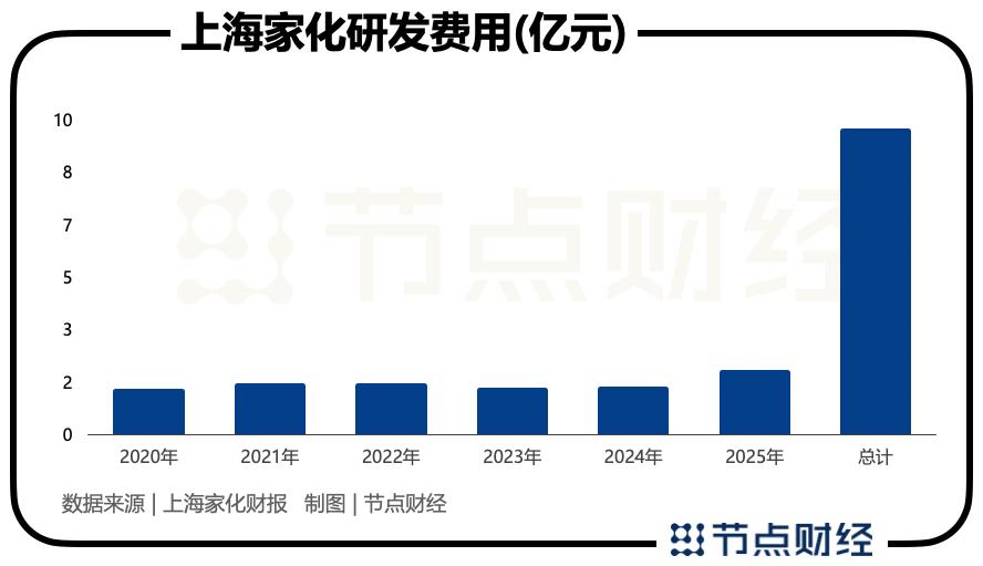 上海家化,短暂反弹还是真正修复?