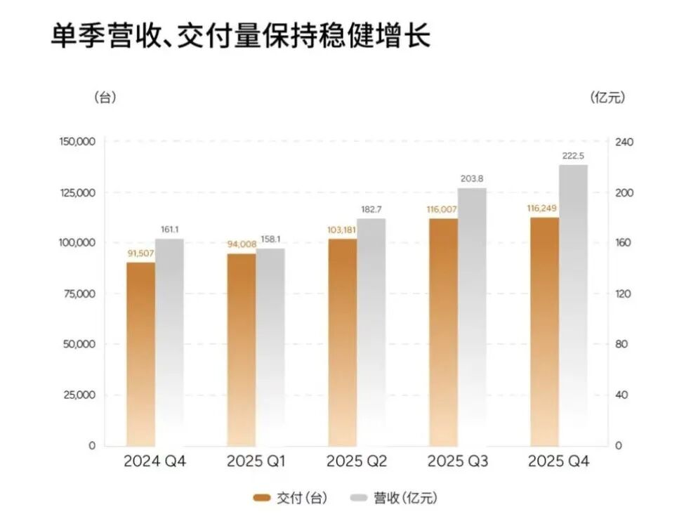 小鹏汽车靠技术输出站上转折点