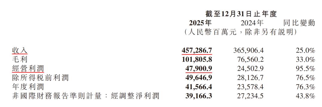 小米财报背后:汽车刚越盈亏线,AI又成下一场豪赌