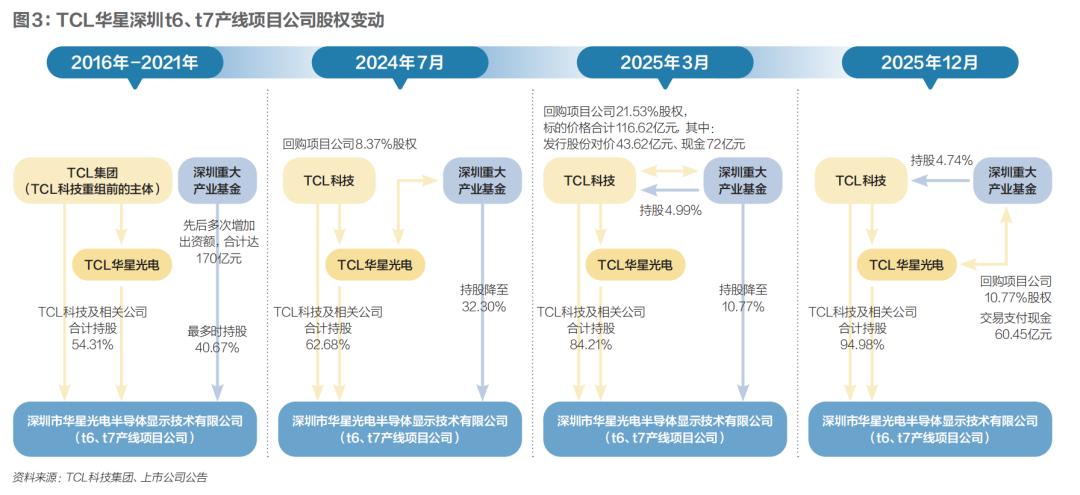 TCL破局，OLED迎来中国时刻
