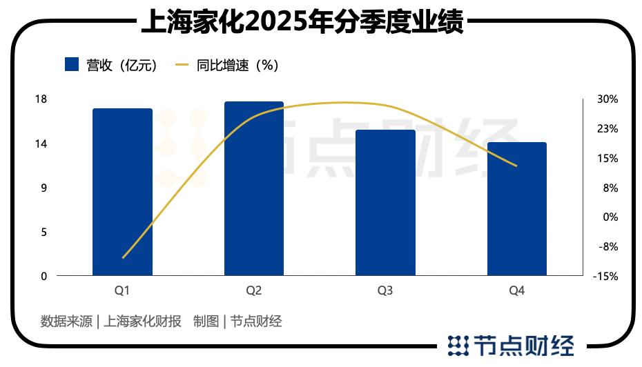 上海家化,短暂反弹还是真正修复?