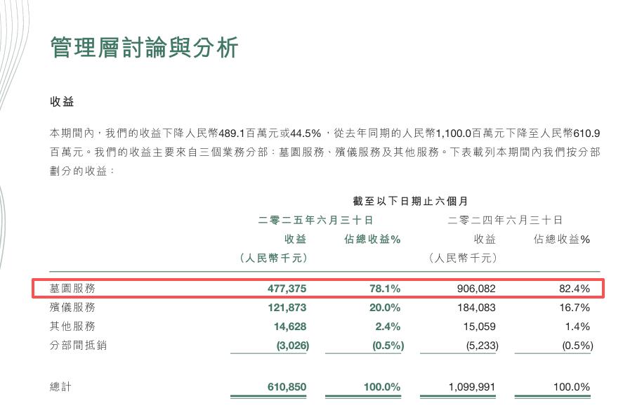 天价墓地卖不动了，殡葬行业暴利模式结束
