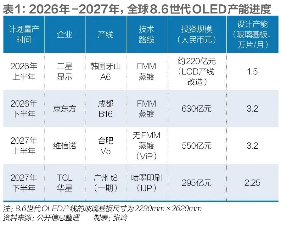 TCL破局，OLED迎来中国时刻