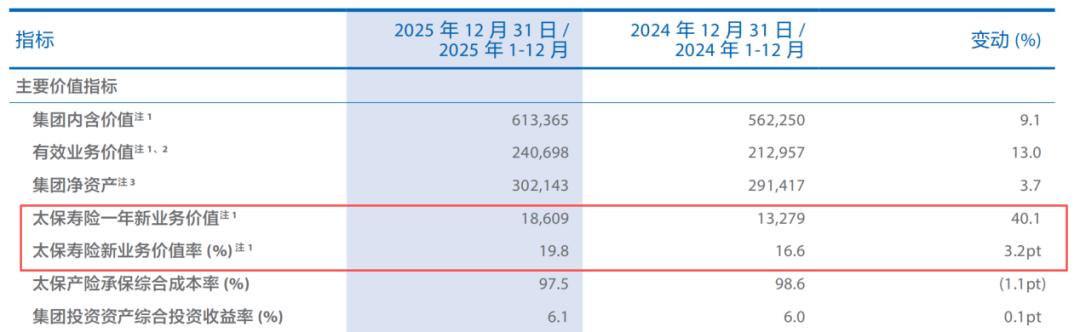 中国太保业绩的「质量拷问」